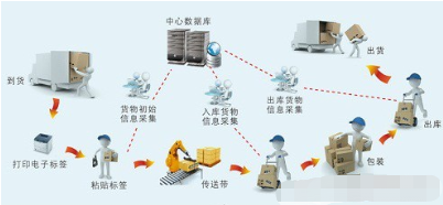 生产型企业产品追溯系统软件设计开发解决方案
